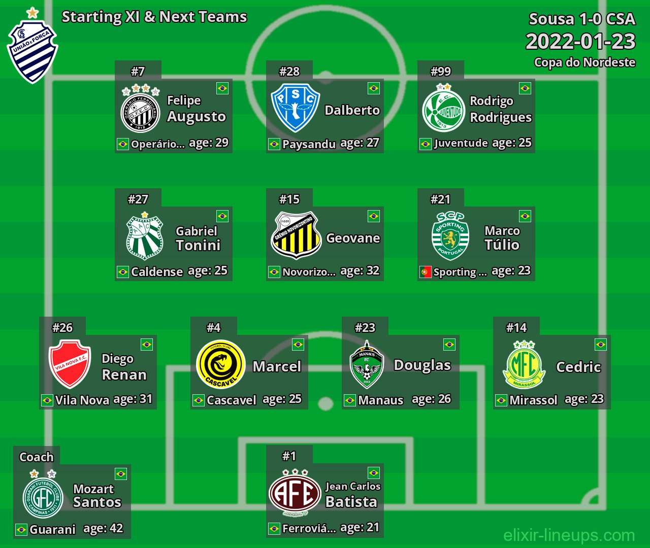 CSA Starting XI & Next Teams 2022-01-23