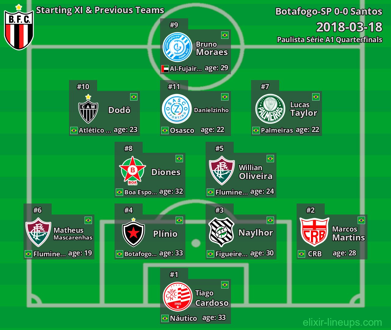 Botafogo-SP Starting XI & Previous Teams 2018-03-18