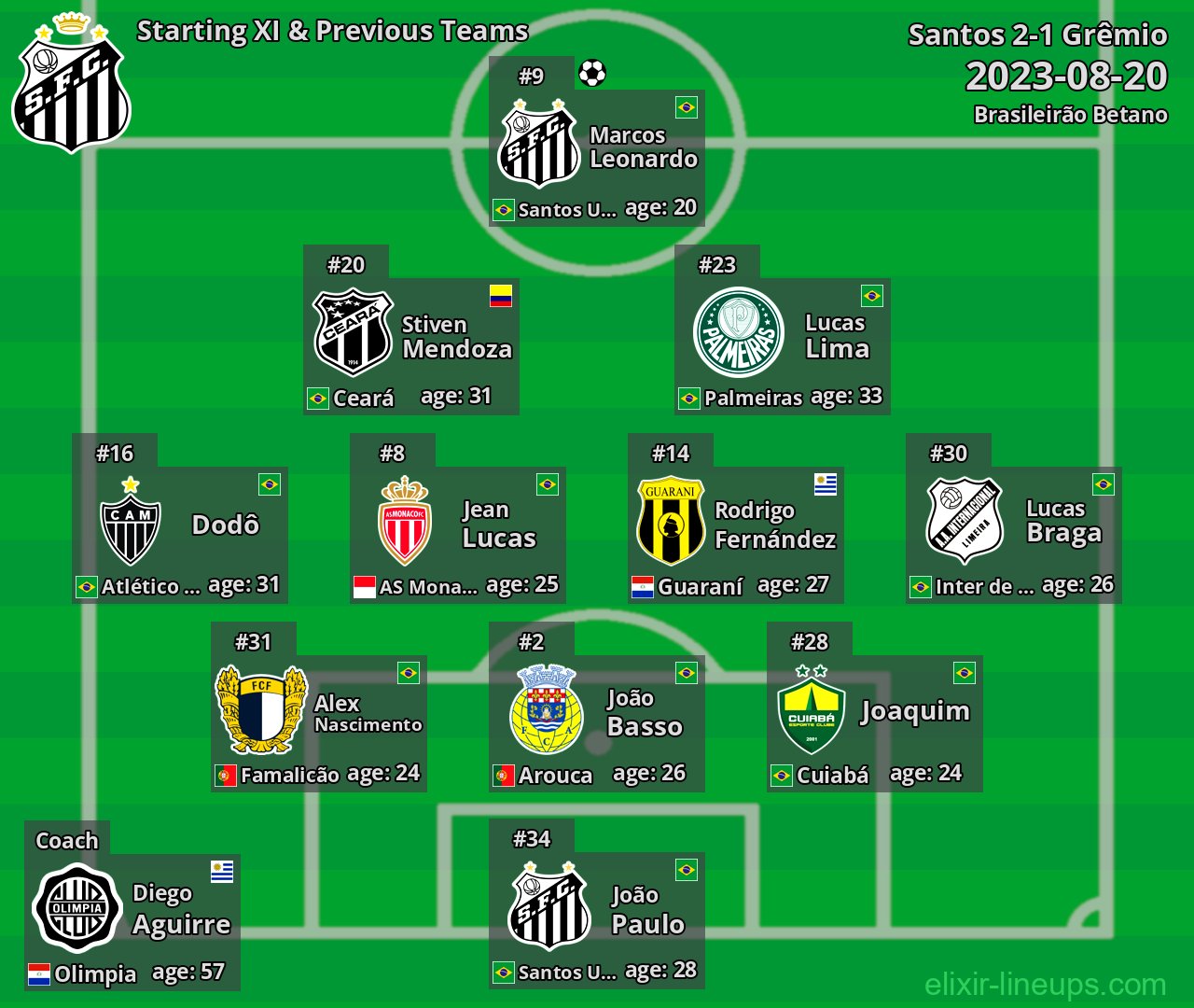 Santos Starting XI & Previous Teams 2023-08-20