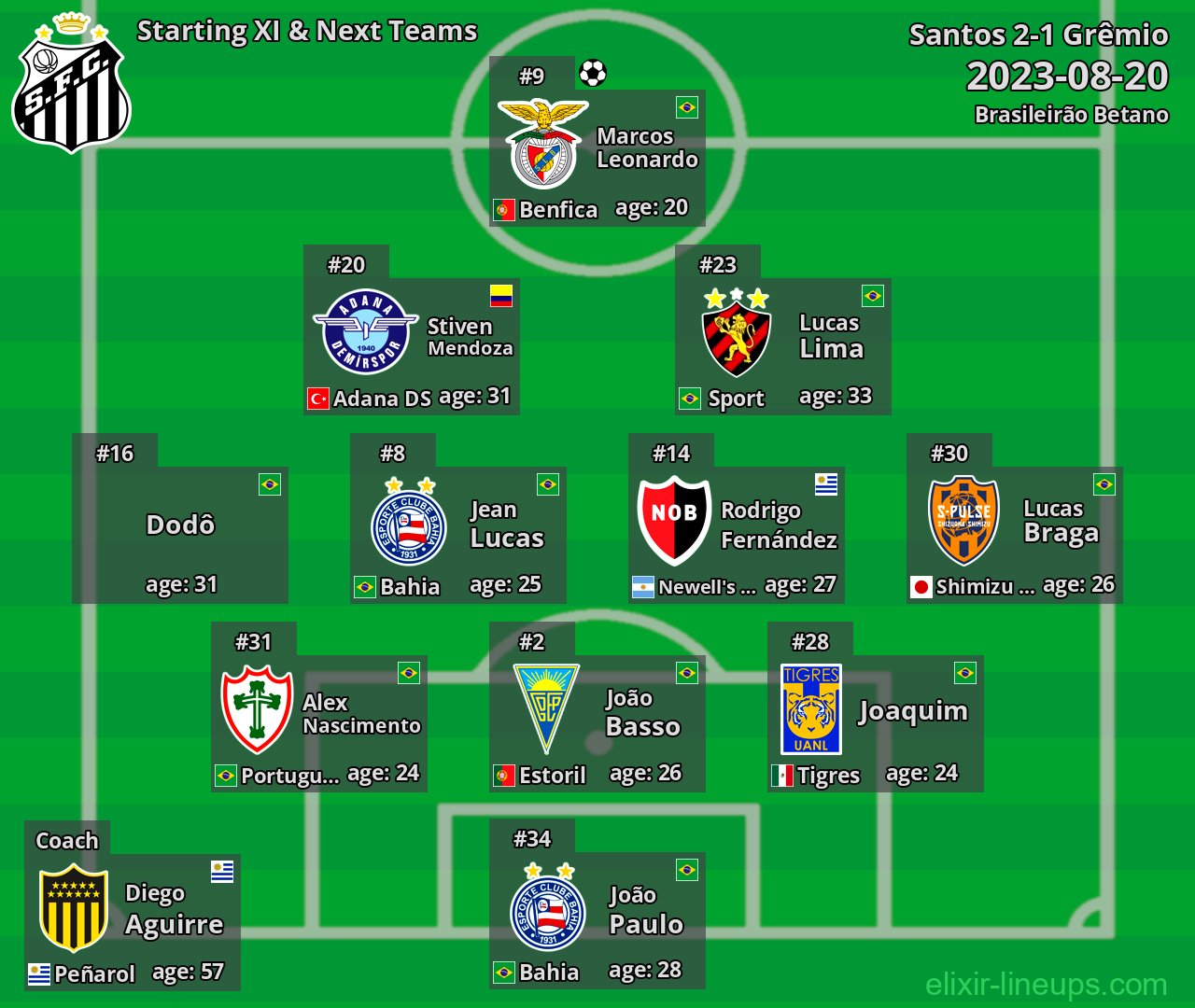 Santos Starting XI & Next Teams 2023-08-20