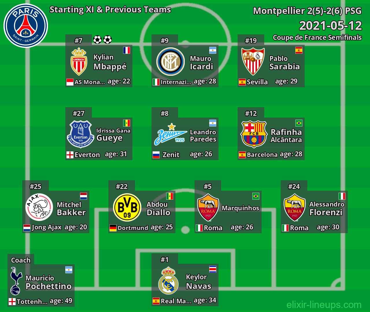PSG Starting XI & Previous Teams 2021-05-12