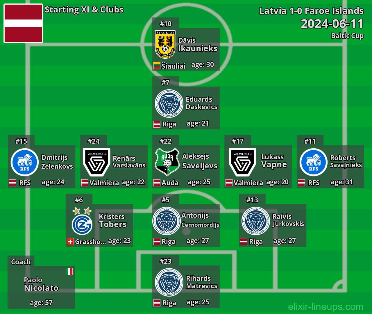 Latvia Starting XI 2024-06-11