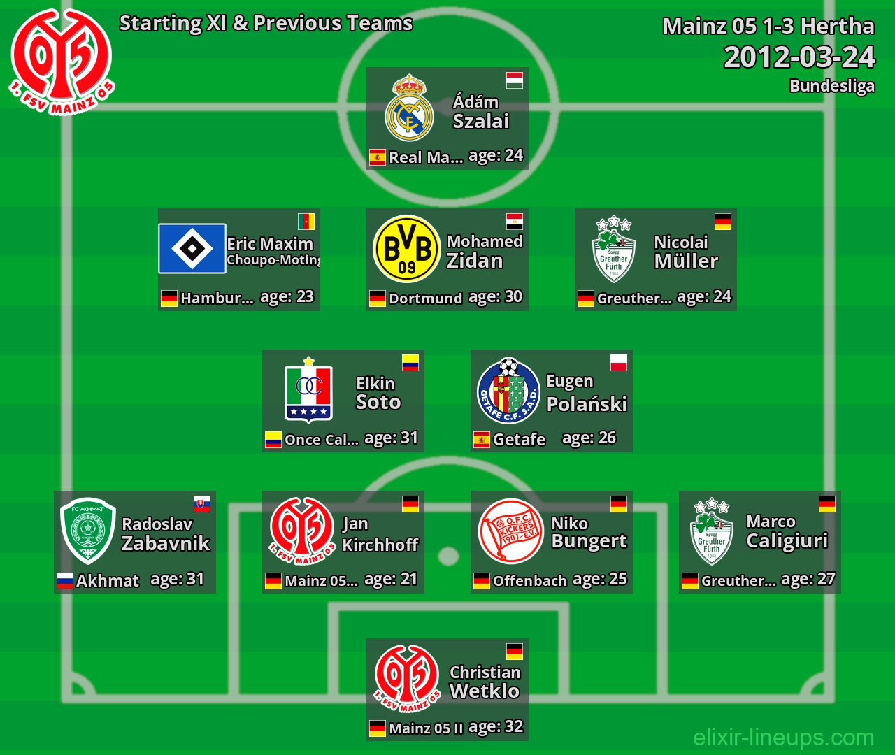 Mainz 05 Starting XI & Previous Teams 2012-03-24