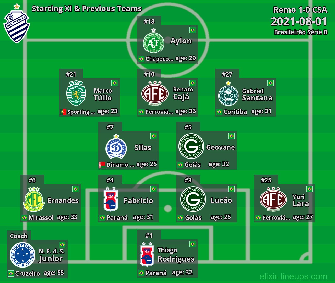 CSA Starting XI & Previous Teams 2021-08-01