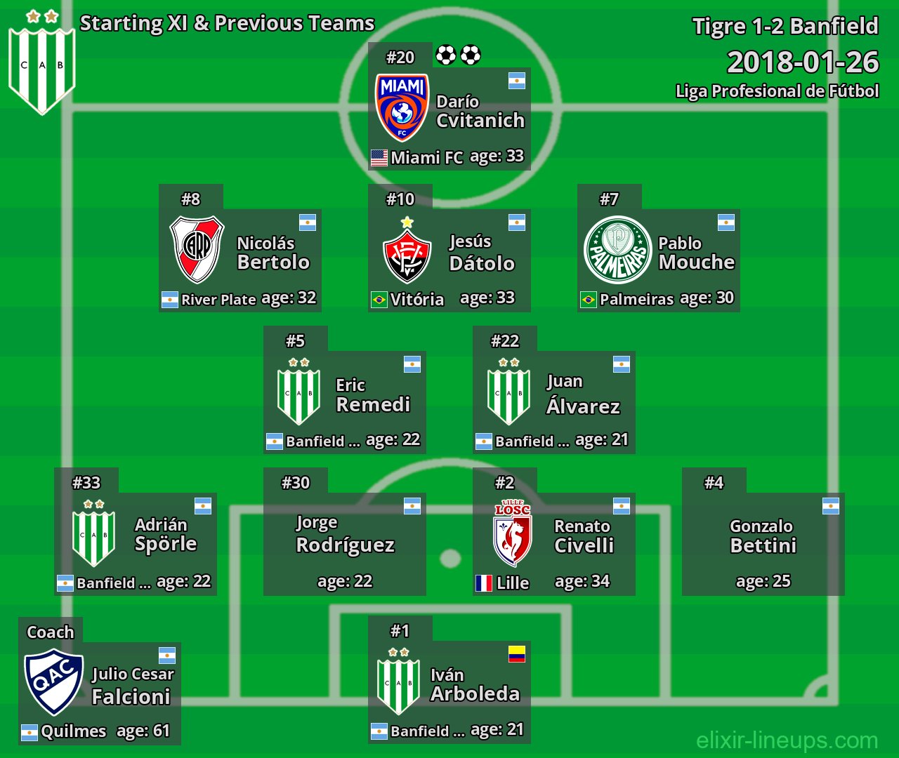 Banfield Starting XI & Previous Teams 2018-01-26