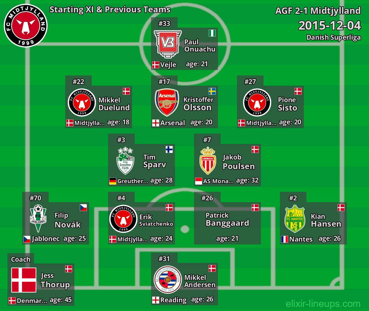 Midtjylland Starting XI & Previous Teams 2015-12-04