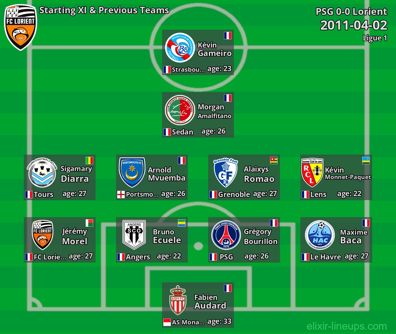 Lorient Starting XI & Previous Teams 2011-04-02