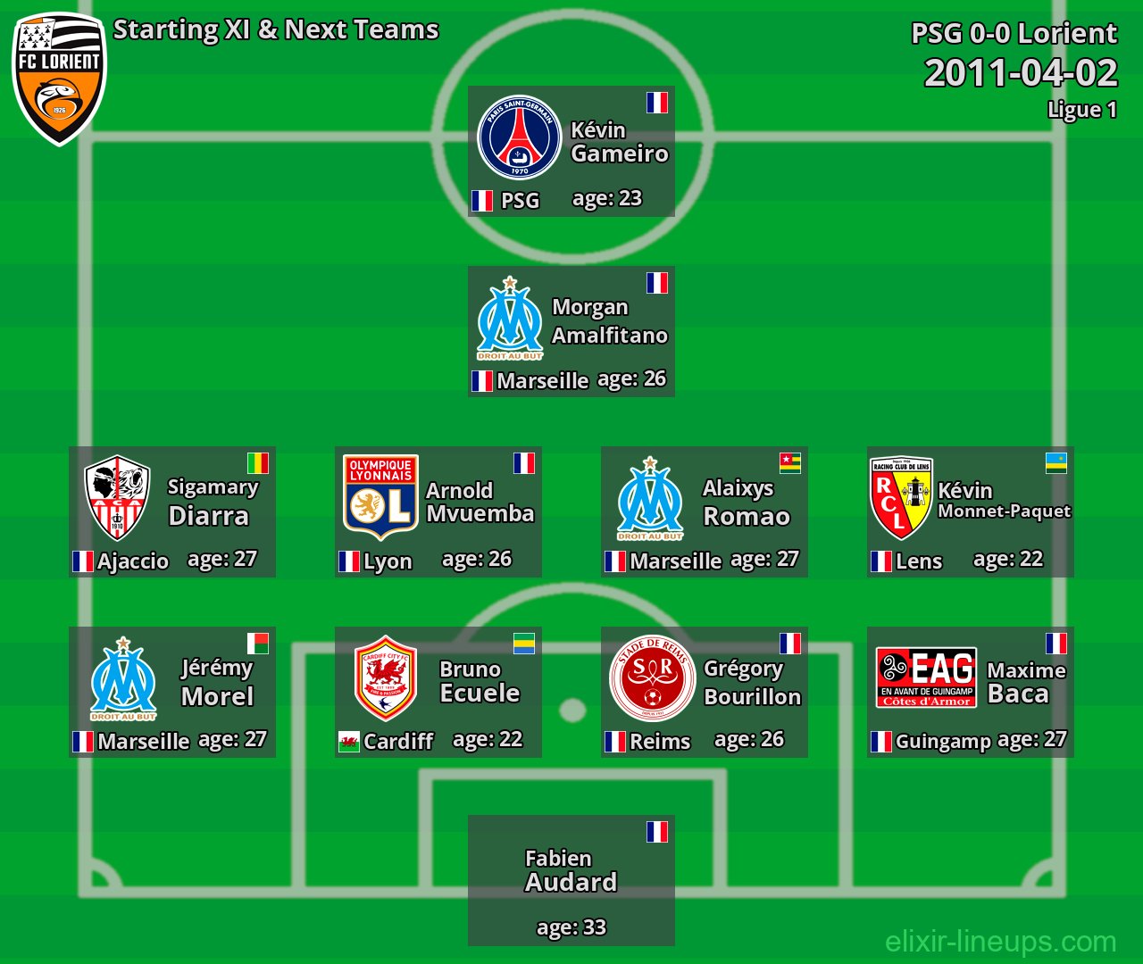 Lorient Starting XI & Next Teams 2011-04-02