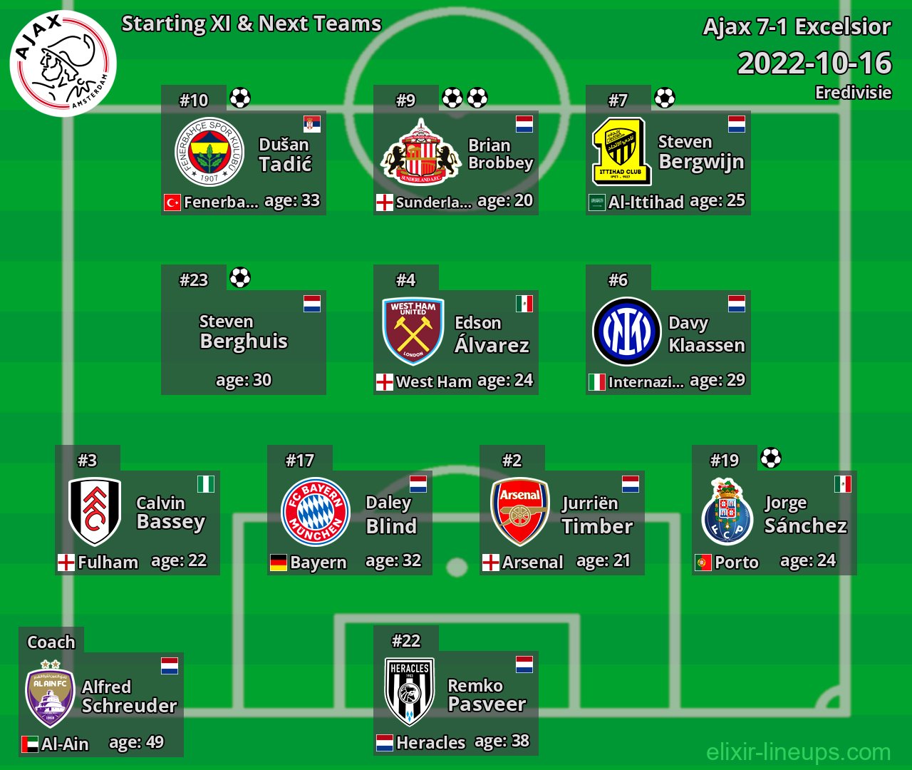 Ajax Starting XI & Next Teams 2022-10-16
