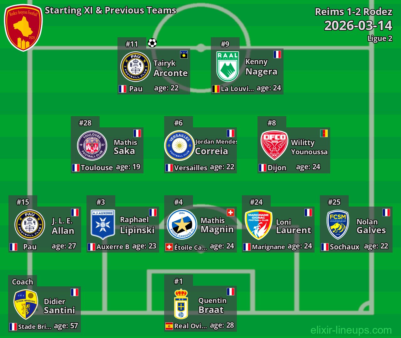 Rodez Starting XI & Previous Teams 2026-03-14