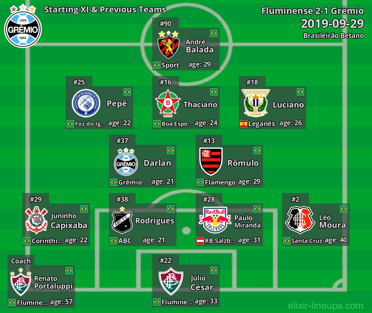 Grêmio Starting XI & Previous Teams 2019-09-29