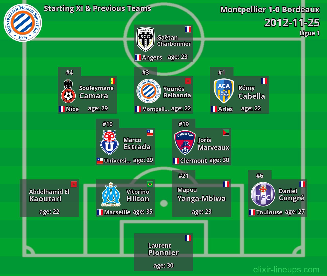 Montpellier Starting XI & Previous Teams 2012-11-25