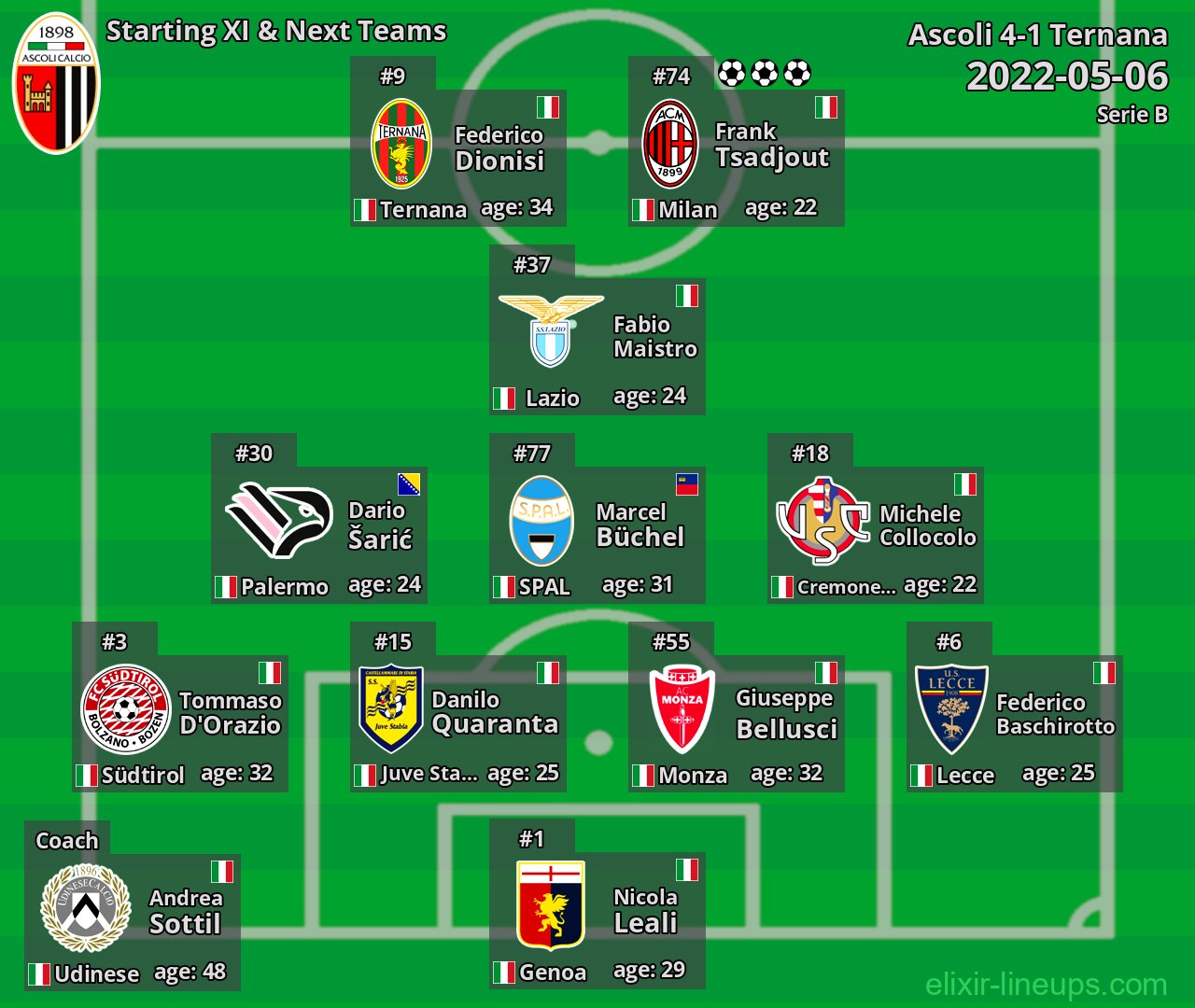 Ascoli Starting XI & Next Teams 2022-05-06