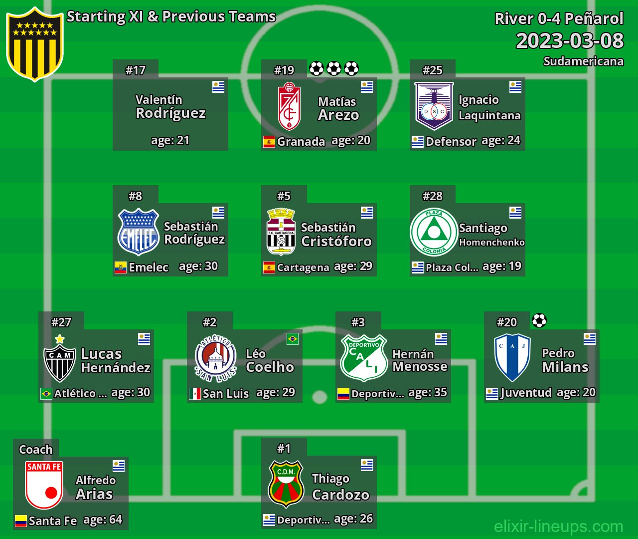 Peñarol Starting XI & Previous Teams 2023-03-08