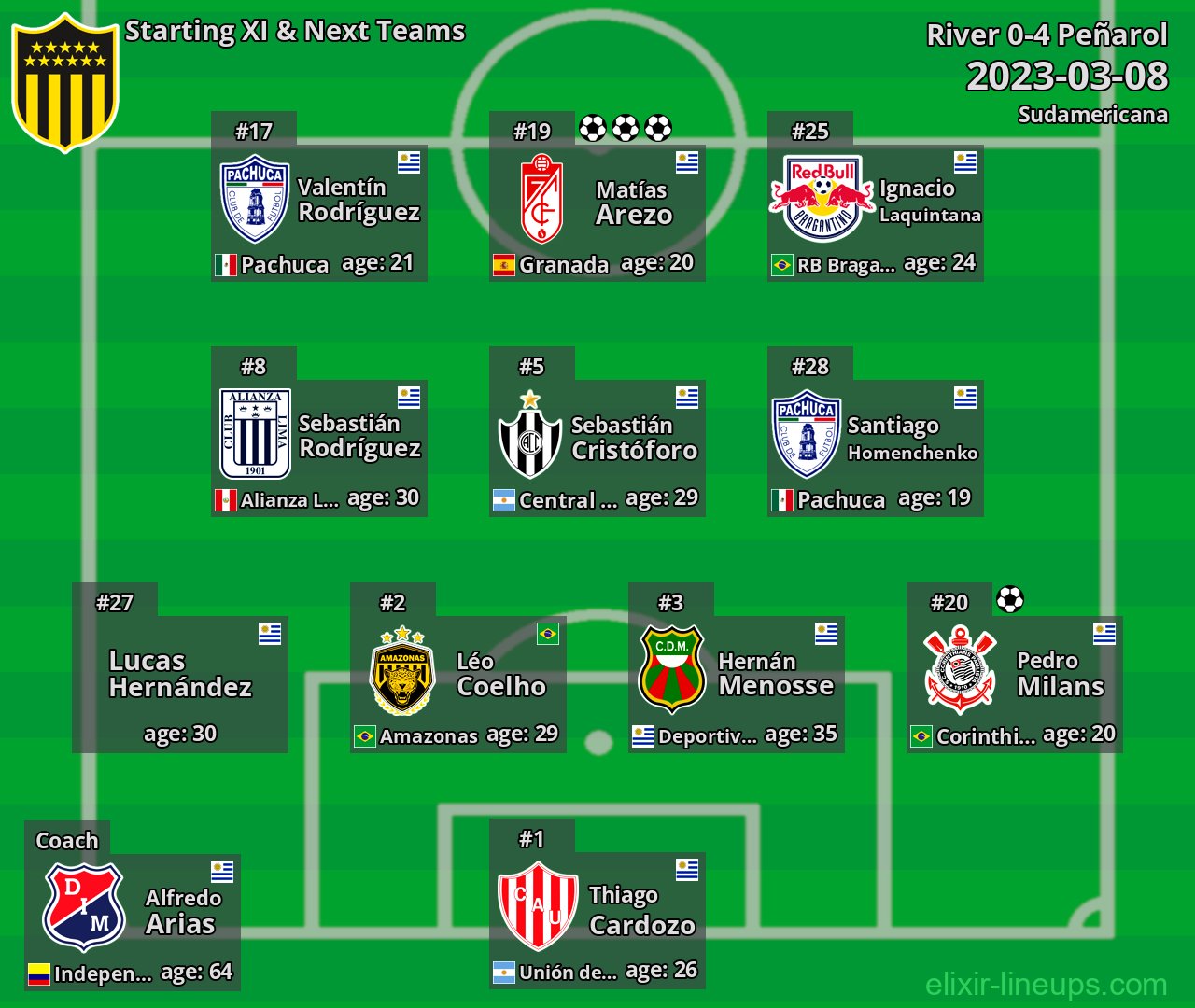 Peñarol Starting XI & Next Teams 2023-03-08