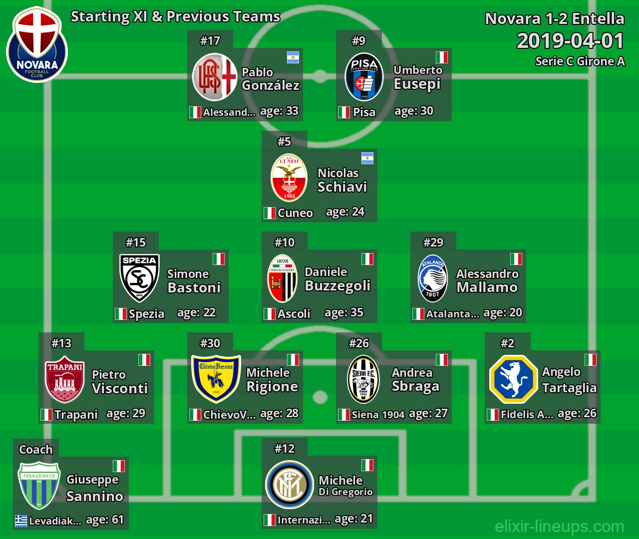 Novara Starting XI & Previous Teams 2019-04-01