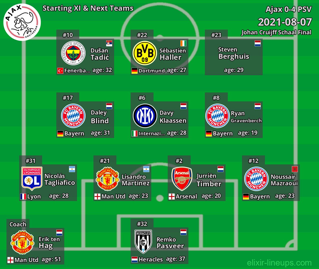 Ajax Starting XI & Next Teams 2021-08-07