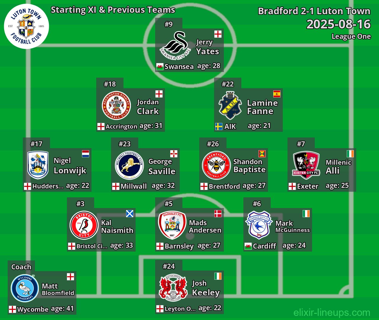 Luton Town Starting XI & Previous Teams 2025-08-16