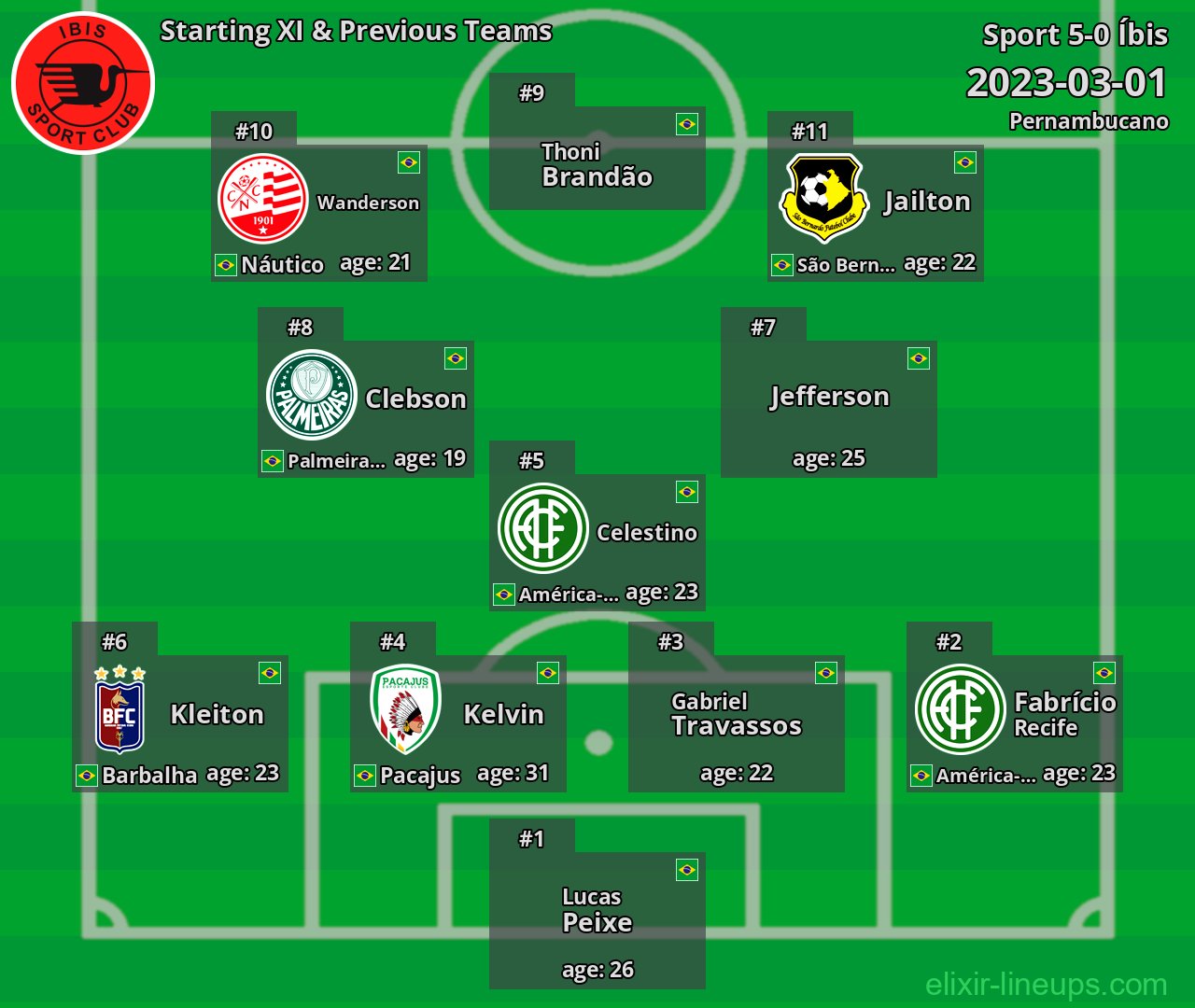 Íbis Starting XI & Previous Teams 2023-03-01