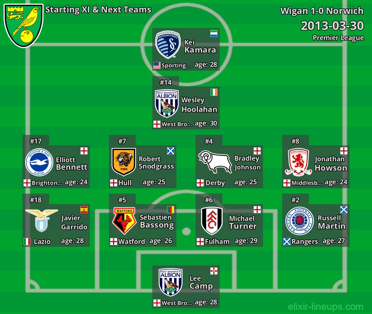Norwich Starting XI & Next Teams 2013-03-30