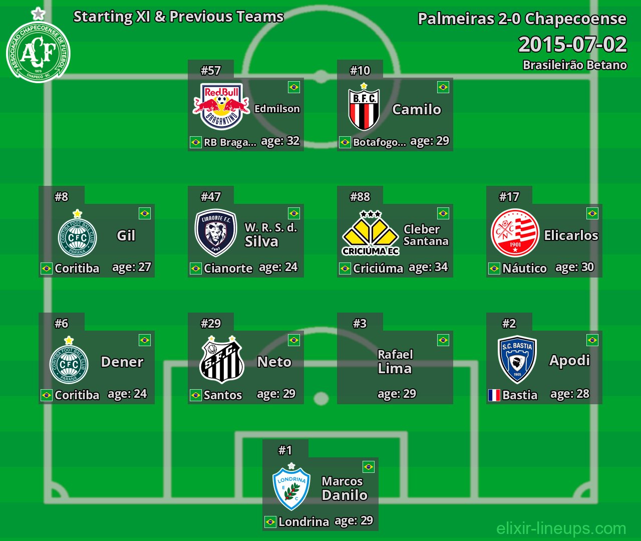 Chapecoense Starting XI & Previous Teams 2015-07-02