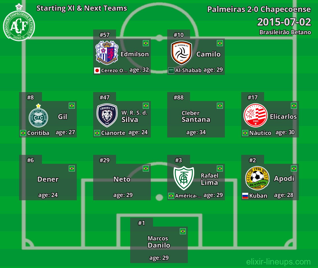 Chapecoense Starting XI & Next Teams 2015-07-02
