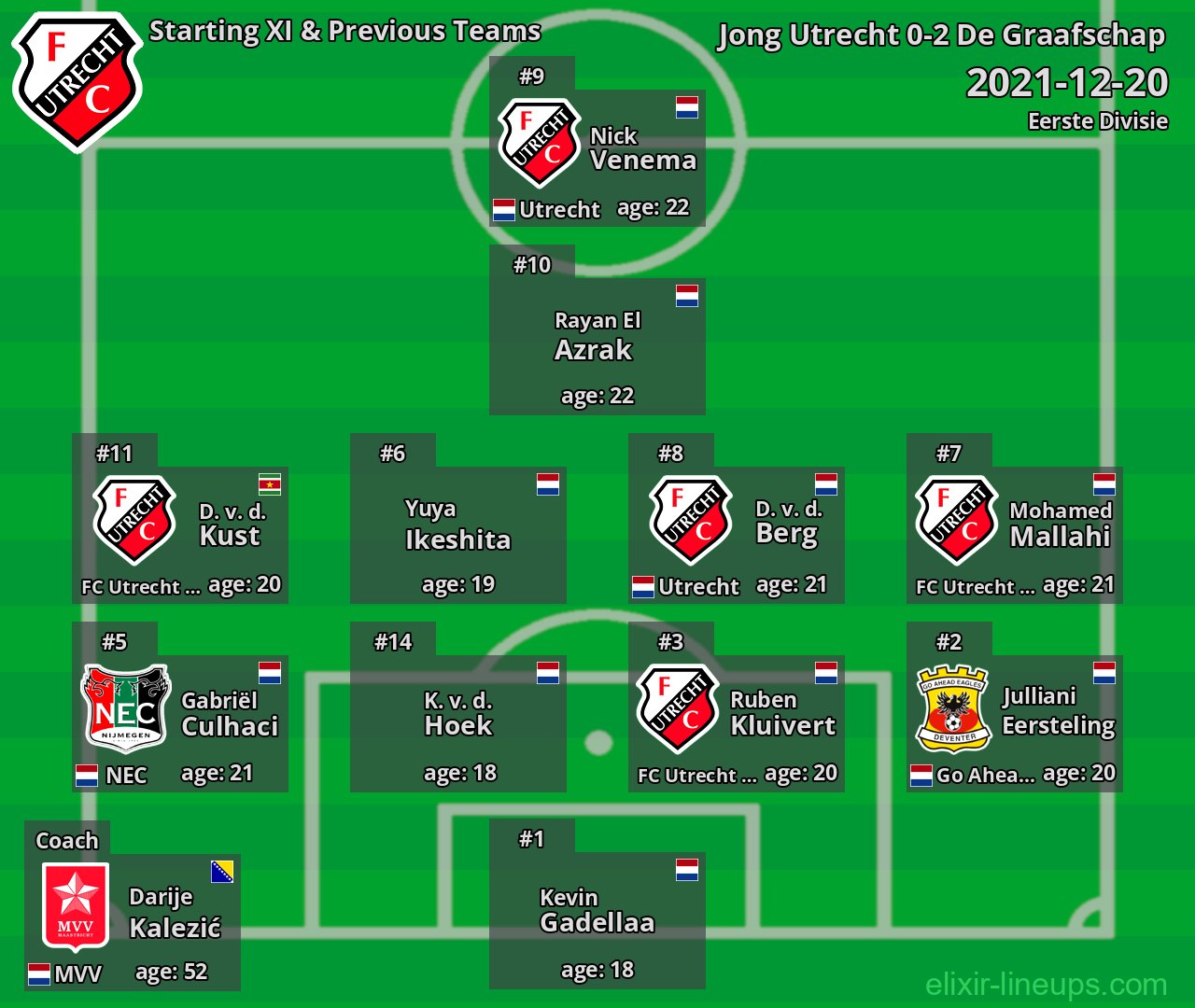 Jong Utrecht Starting XI & Previous Teams 2021-12-20