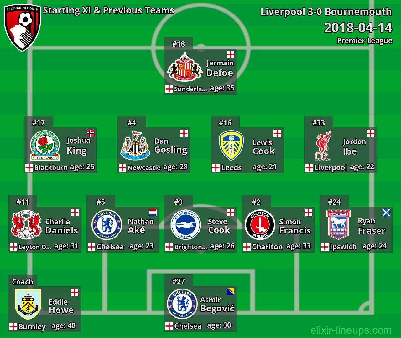 Bournemouth Starting XI & Previous Teams 2018-04-14