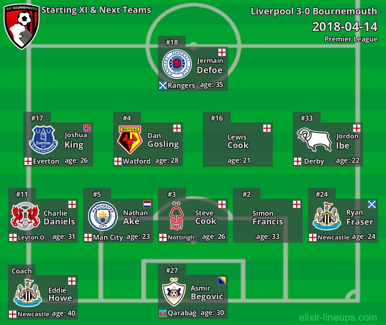 Bournemouth Starting XI & Next Teams 2018-04-14
