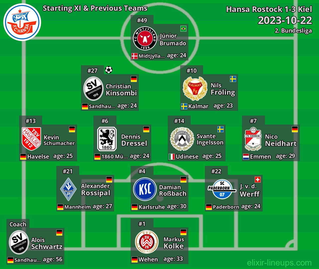 Hansa Rostock Starting XI & Previous Teams 2023-10-22