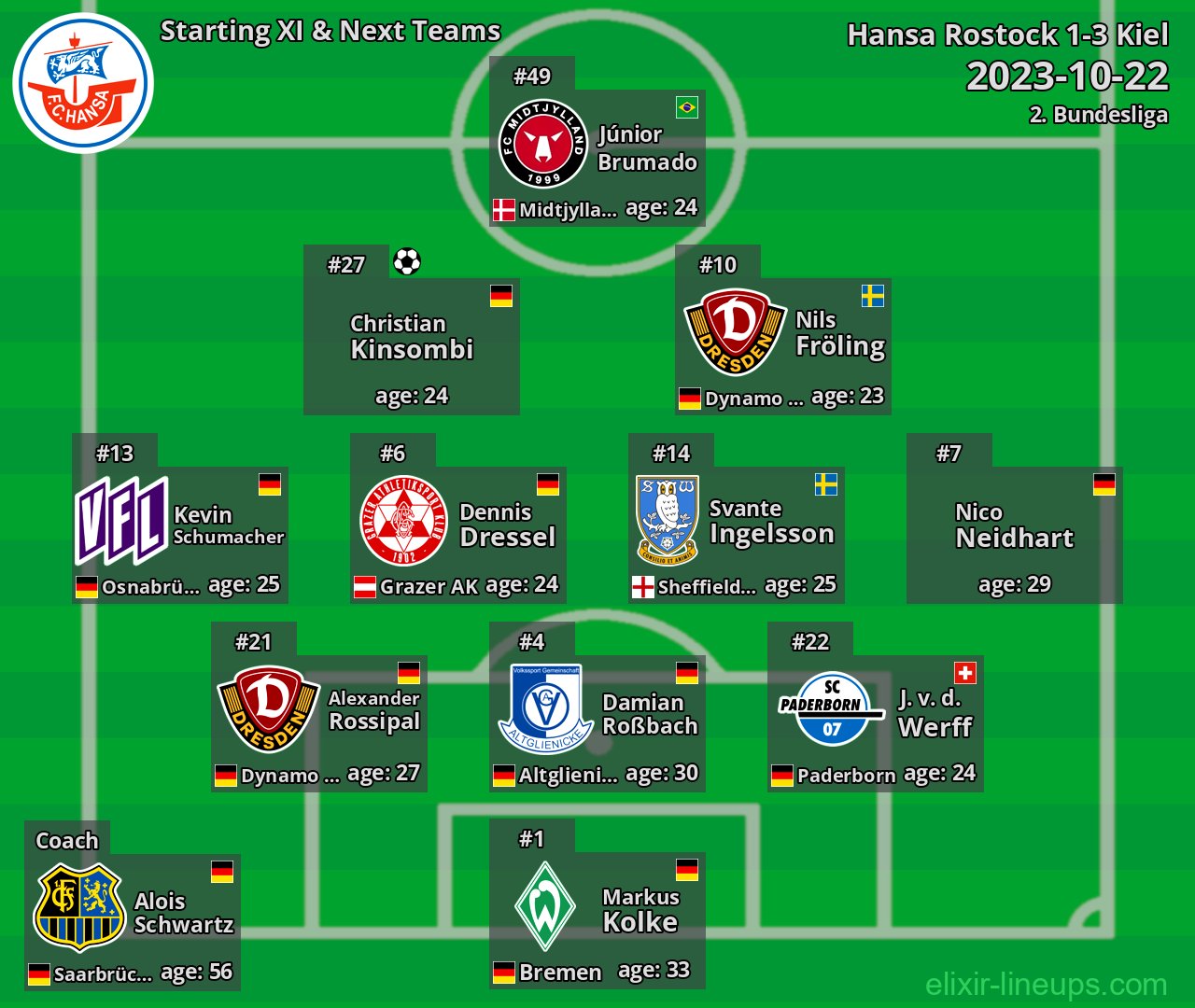 Hansa Rostock Starting XI & Next Teams 2023-10-22