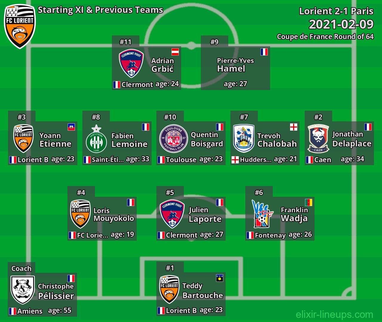 Lorient Starting XI & Previous Teams 2021-02-09