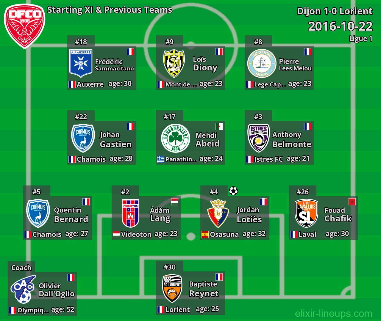 Dijon Starting XI & Previous Teams 2016-10-22