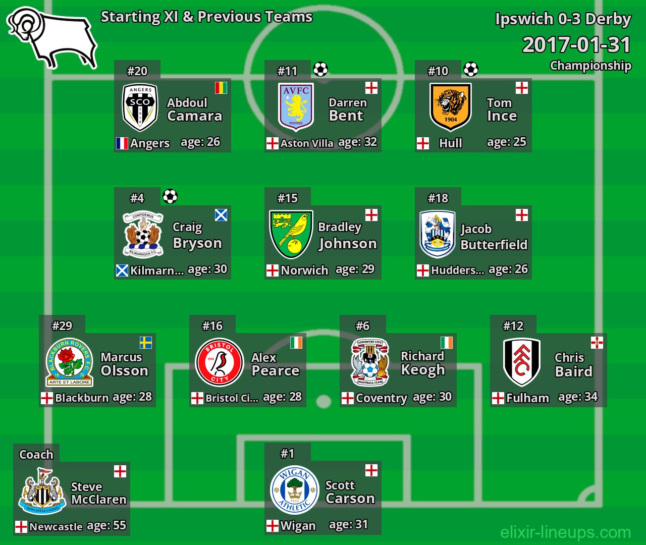 Derby Starting XI & Previous Teams 2017-01-31