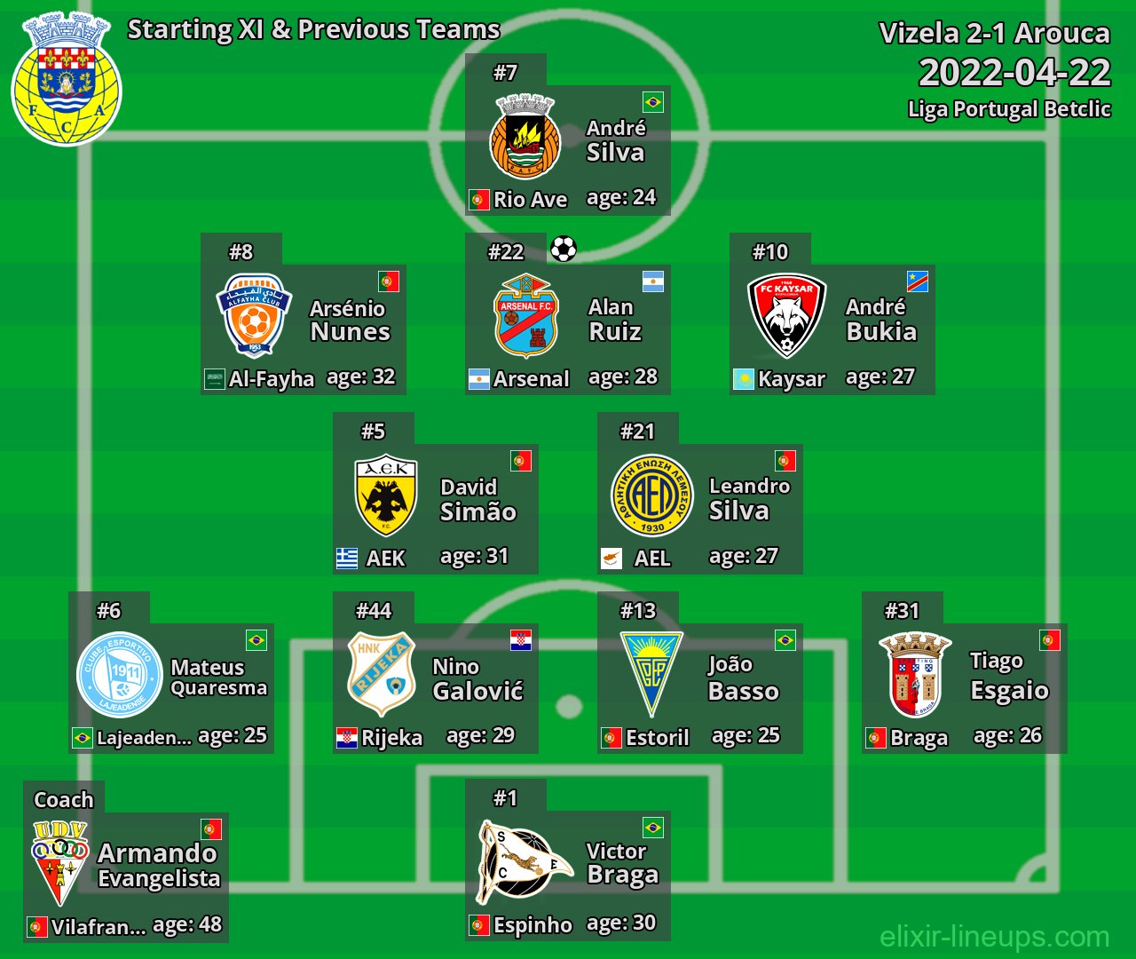 Arouca Starting XI & Previous Teams 2022-04-22