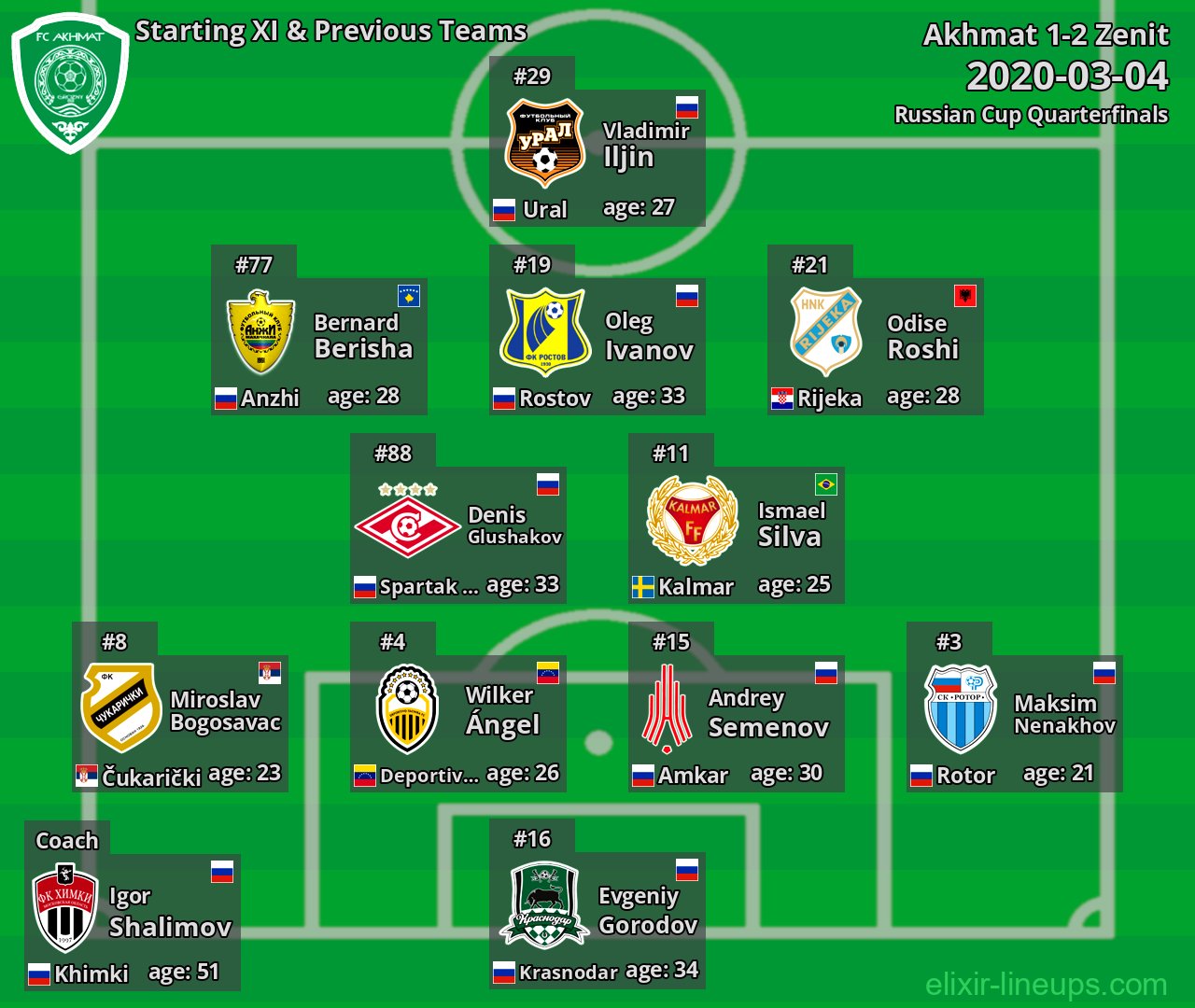 Akhmat Starting XI & Previous Teams 2020-03-04