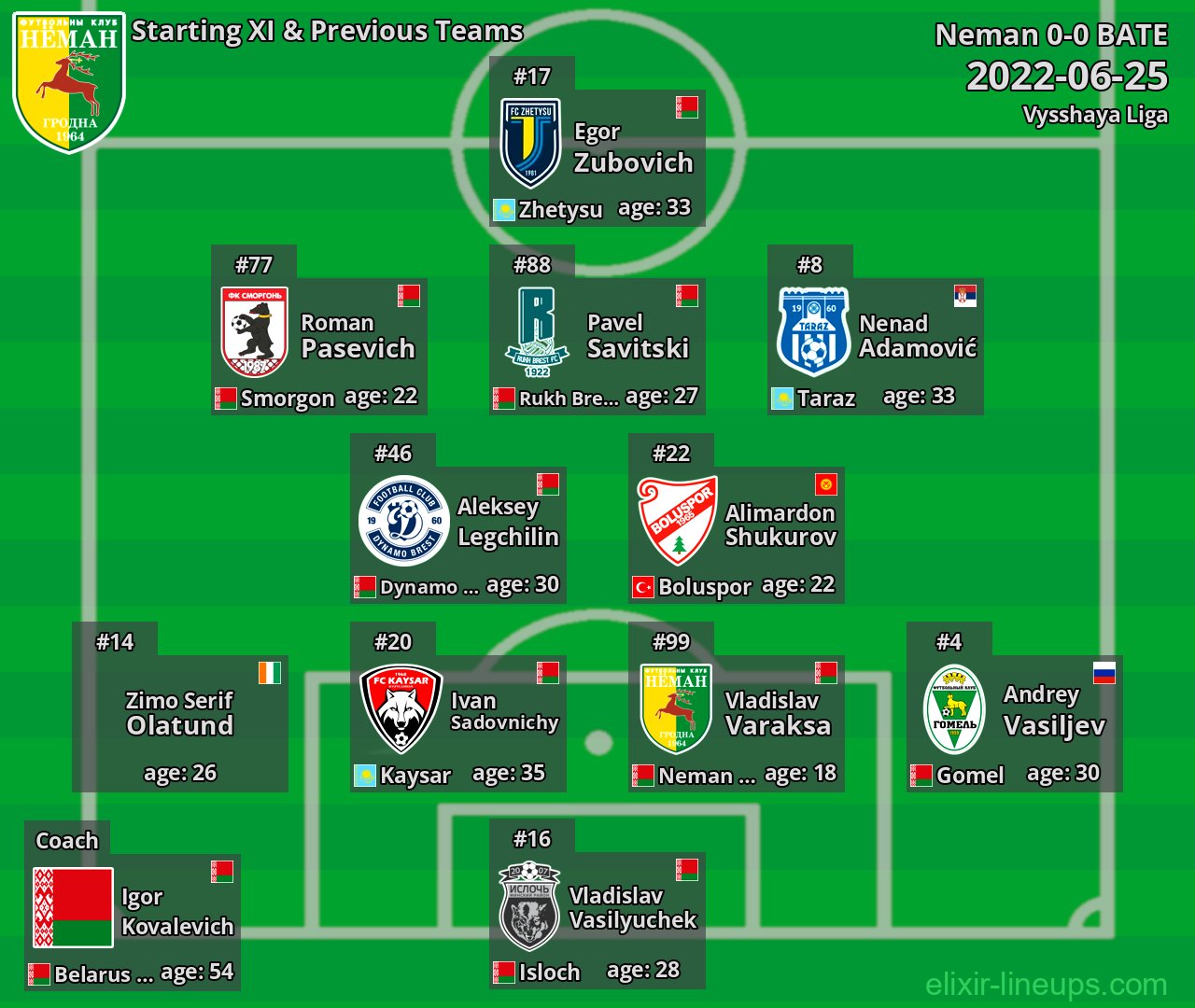 Neman Starting XI & Previous Teams 2022-06-25