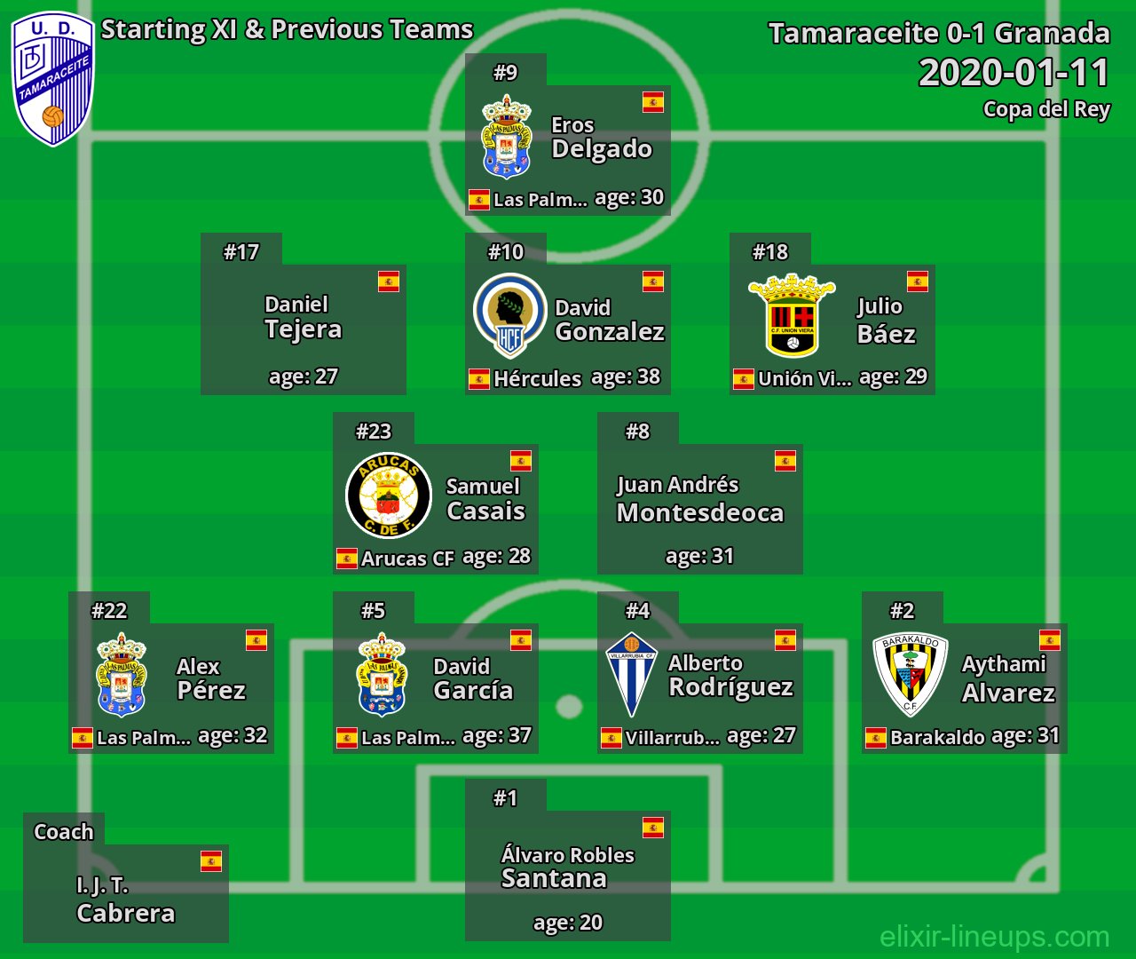 Tamaraceite Starting XI & Previous Teams 2020-01-11