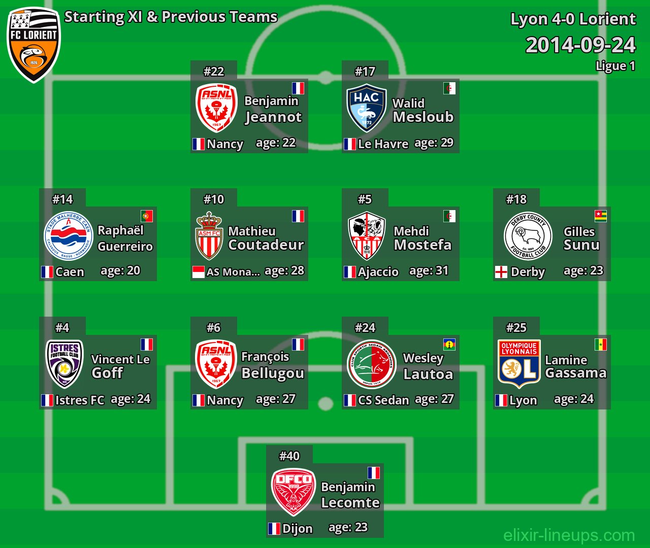 Lorient Starting XI & Previous Teams 2014-09-24
