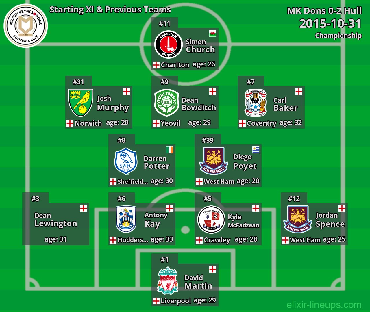 MK Dons Starting XI & Previous Teams 2015-10-31