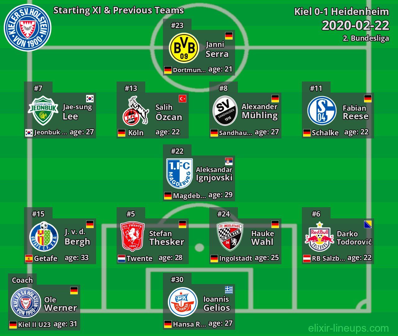 Kiel Starting XI & Previous Teams 2020-02-22