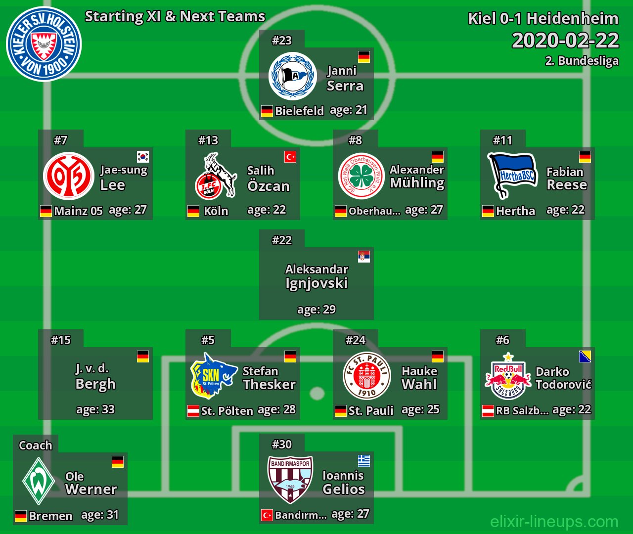 Kiel Starting XI & Next Teams 2020-02-22