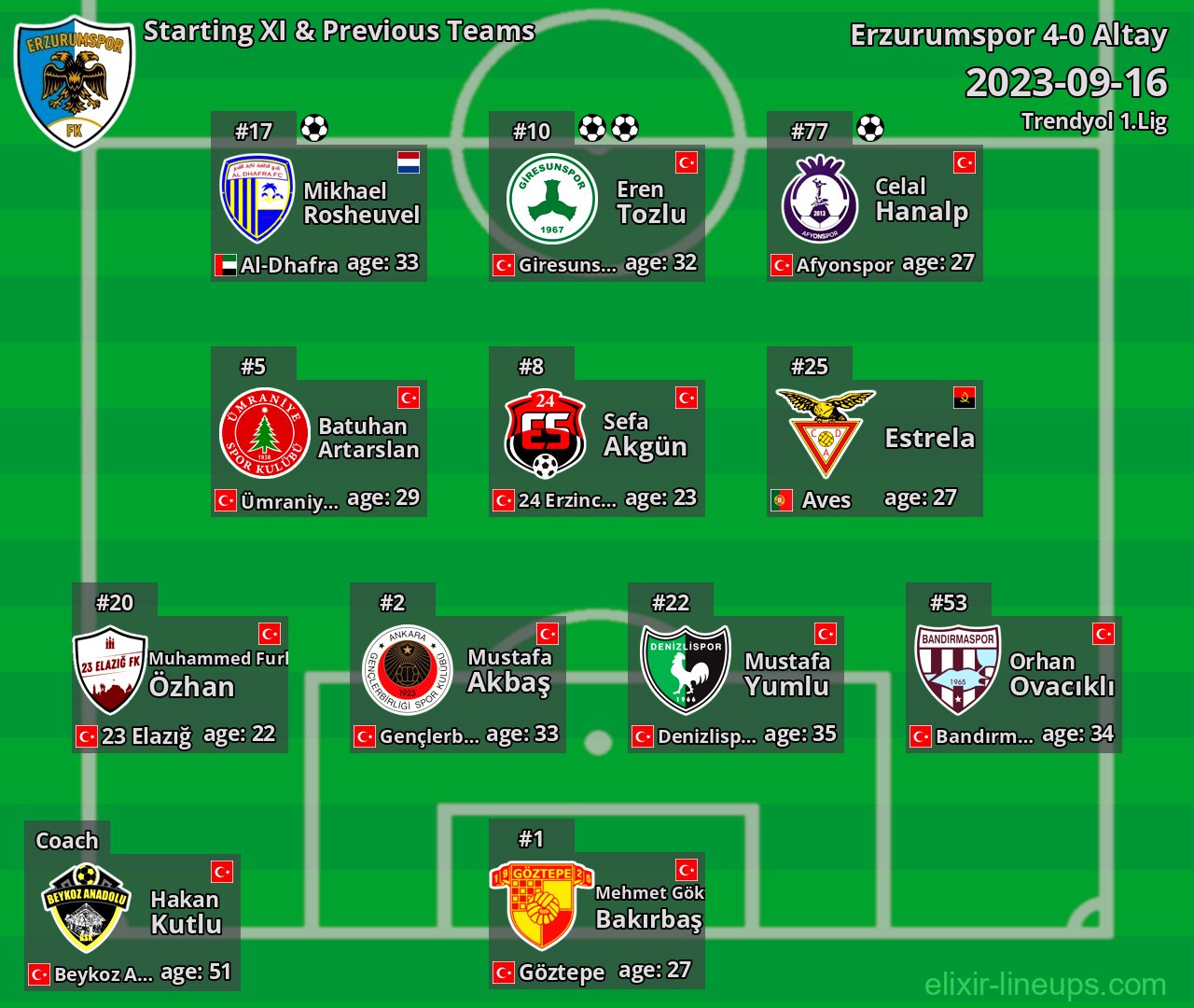 Erzurumspor Starting XI & Previous Teams 2023-09-16