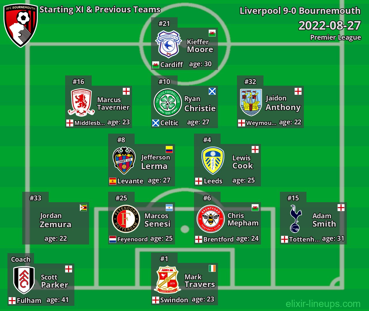 Bournemouth Starting XI & Previous Teams 2022-08-27