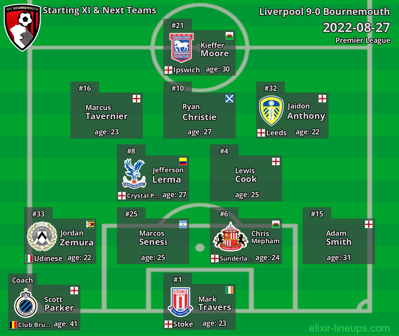 Bournemouth Starting XI & Next Teams 2022-08-27