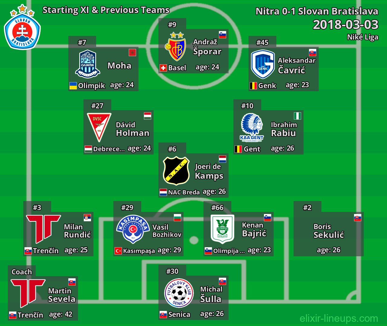 Slovan Bratislava Starting XI & Previous Teams 2018-03-03