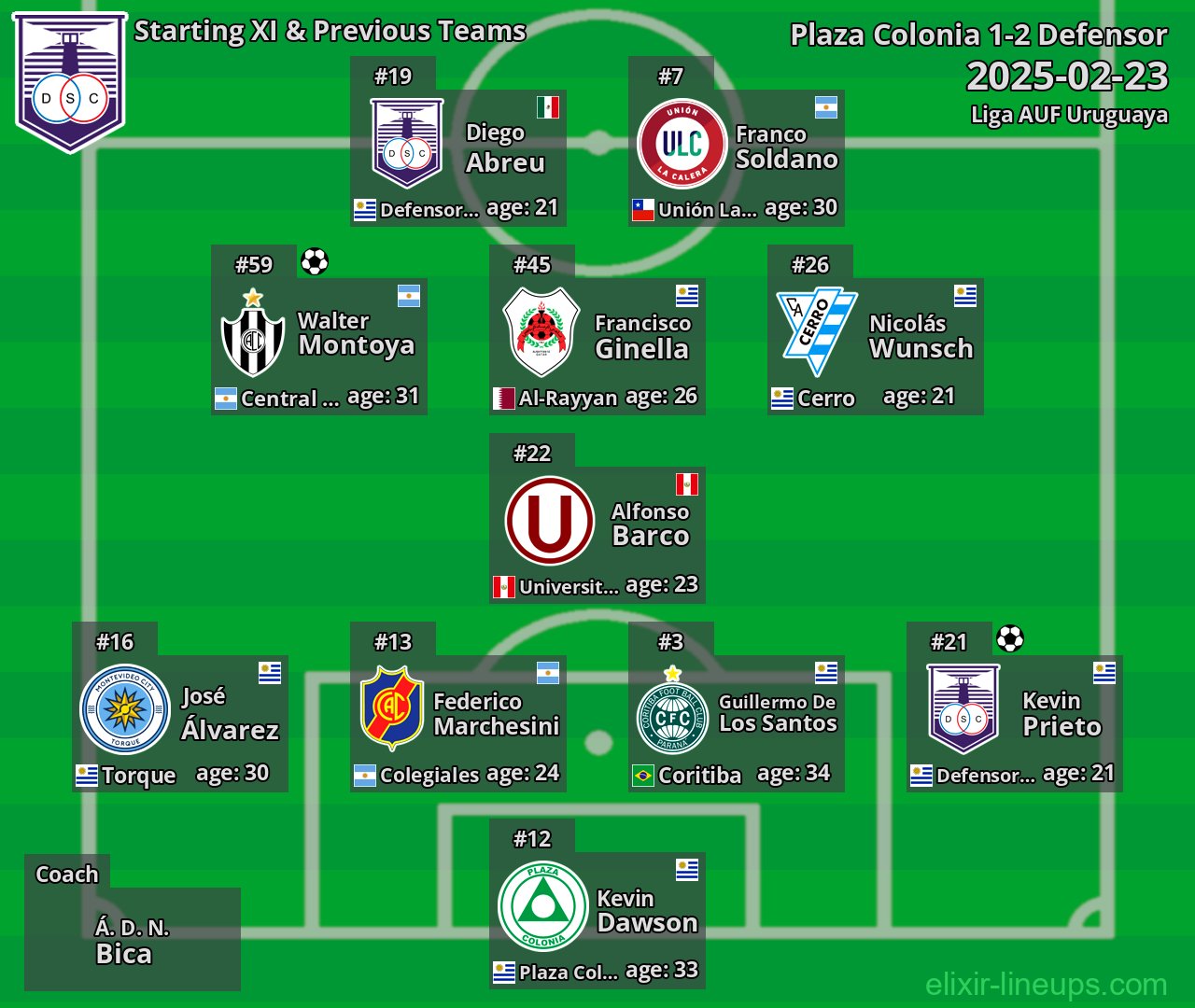 Defensor Starting XI & Previous Teams 2025-02-23