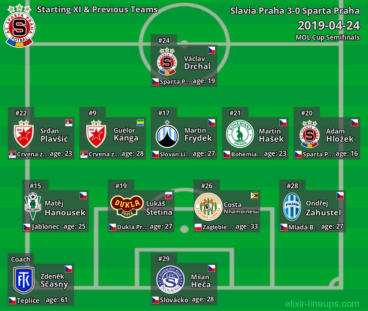 Sparta Praha Starting XI & Previous Teams 2019-04-24