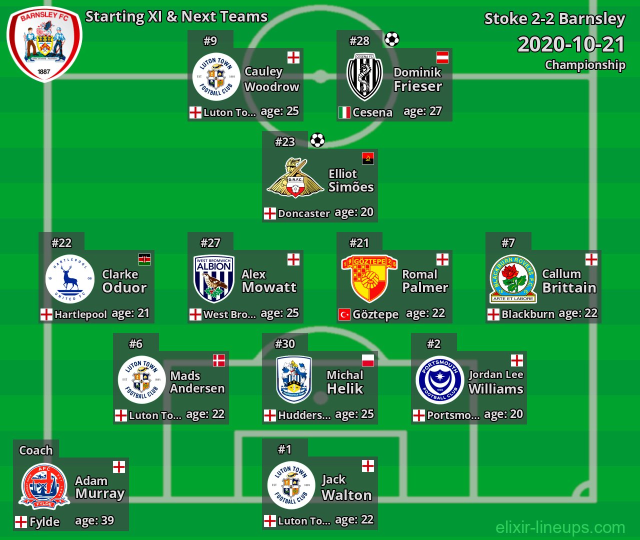 Barnsley Starting XI & Next Teams 2020-10-21