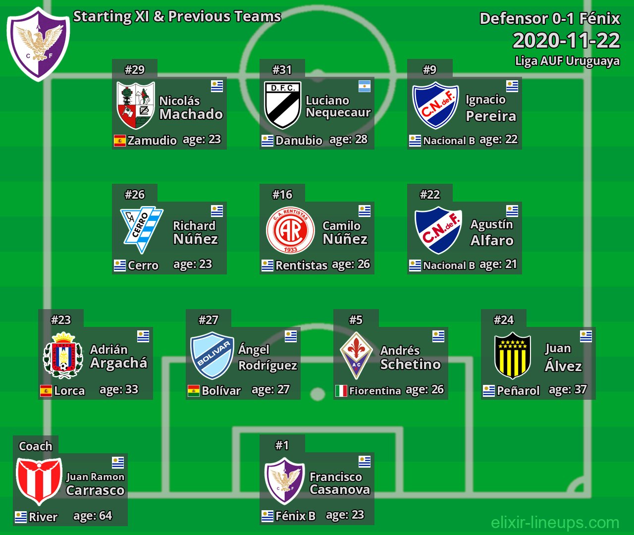 Fénix Starting XI & Previous Teams 2020-11-22